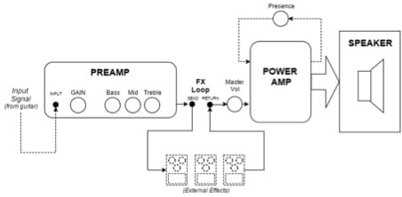 Inside A Guitar Amplifier